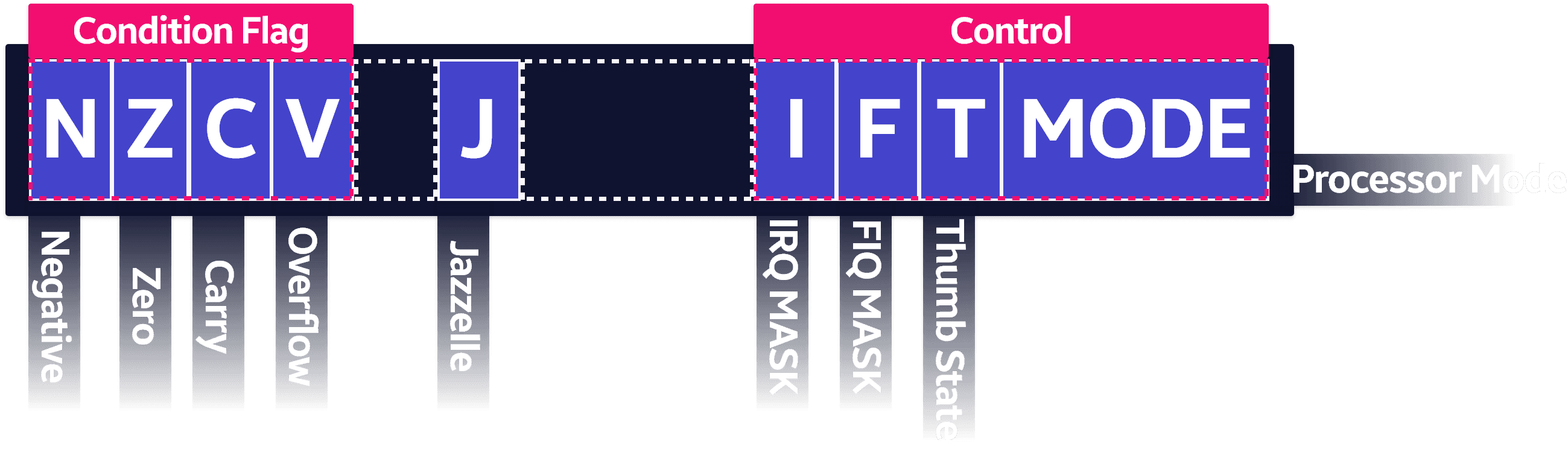 ./ARM-CPSR.png