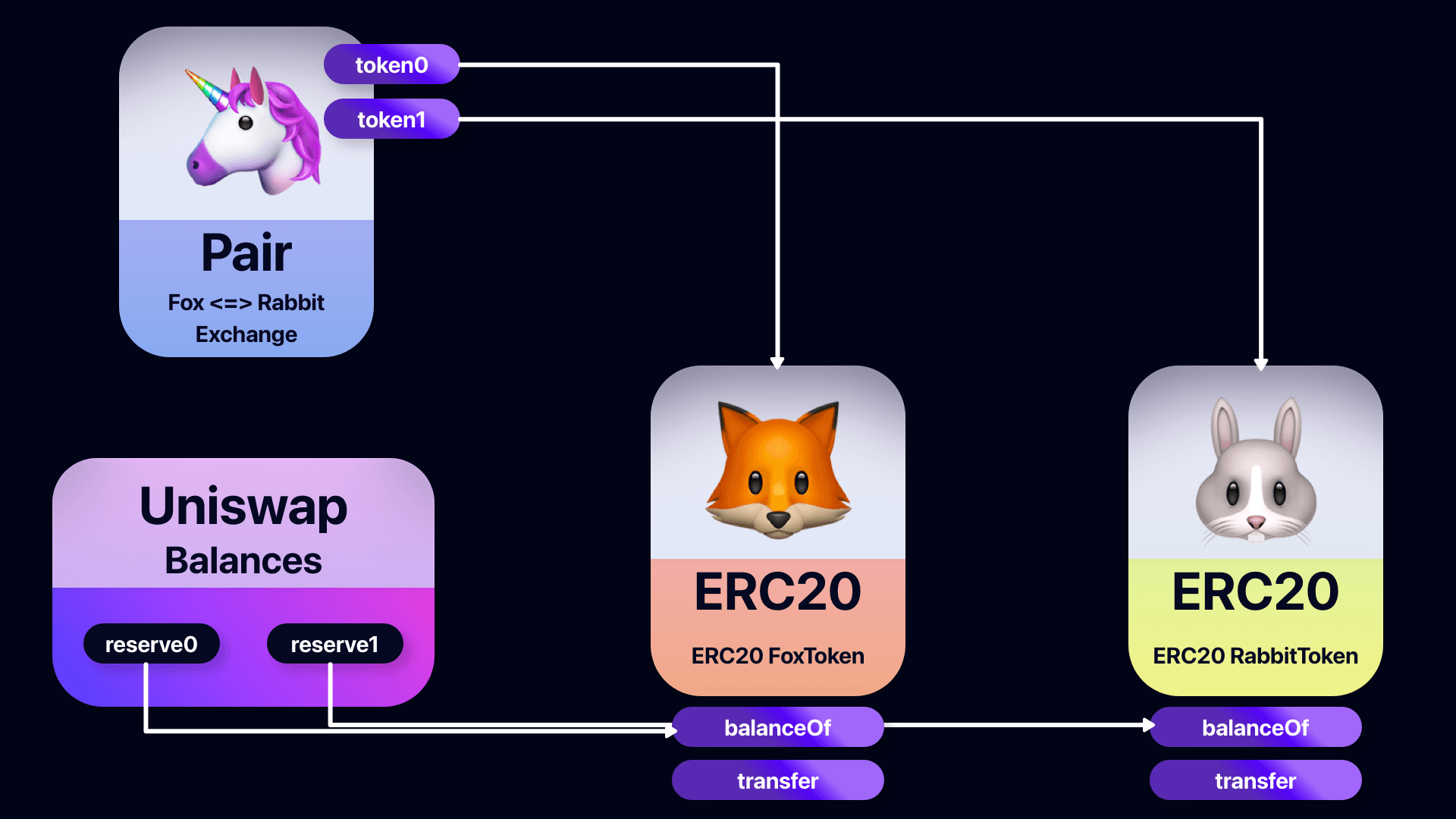 Uniswap-reserve-token-flow.png